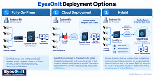 EyesOnIt on-premises, cloud, and hybrid AI video analytics deployment options